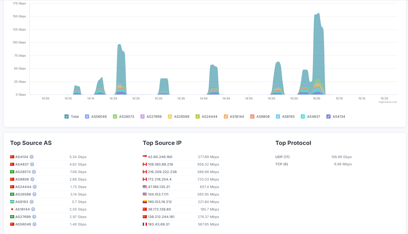 Detalii atac Anti-DDoS cu surse tari si porturi vizate